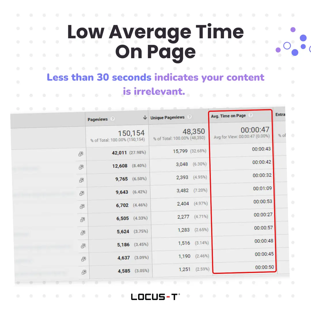 Low Average Time on Page