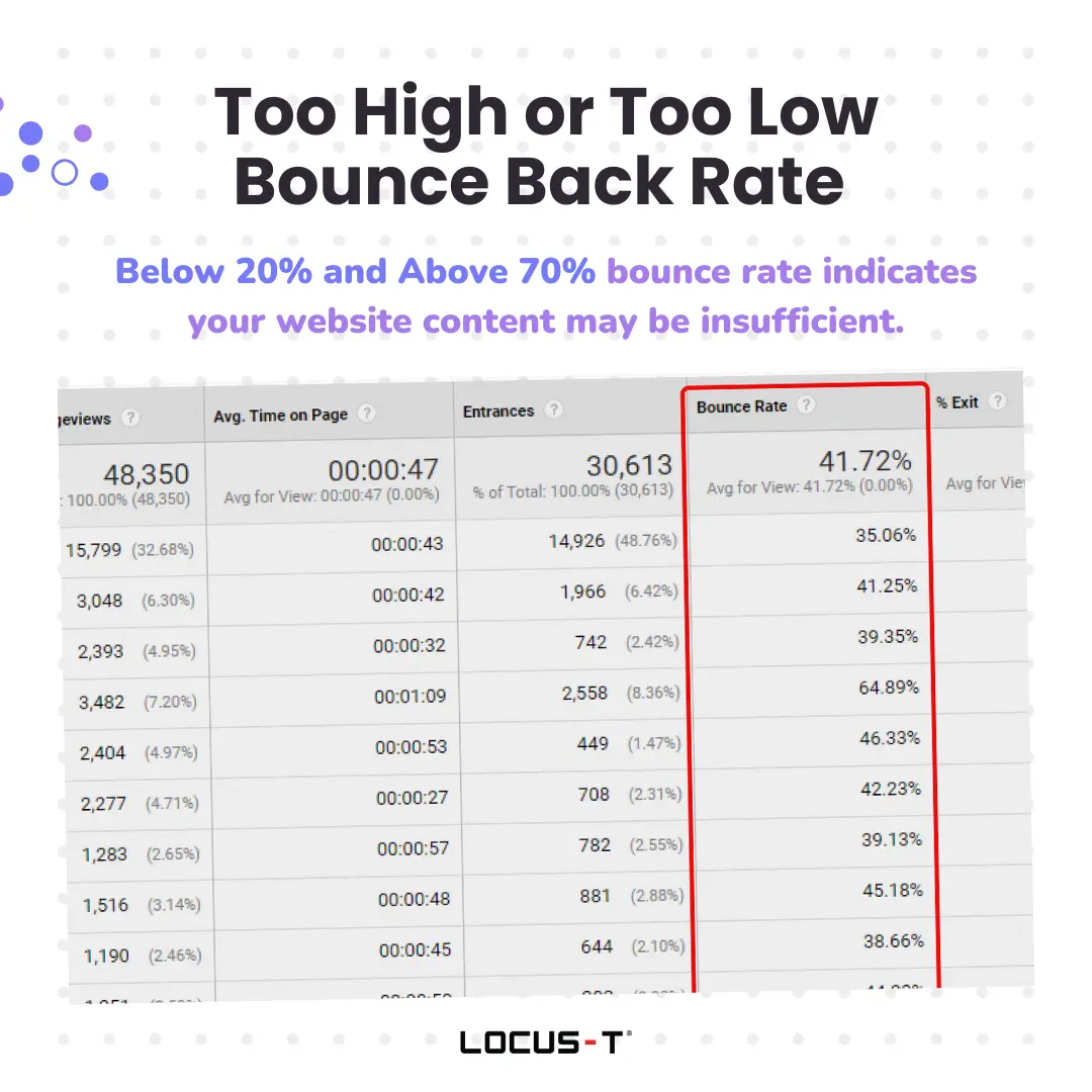 Too high or too low bounce back rate 